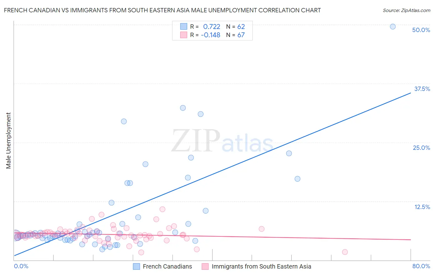 French Canadian vs Immigrants from South Eastern Asia Male Unemployment