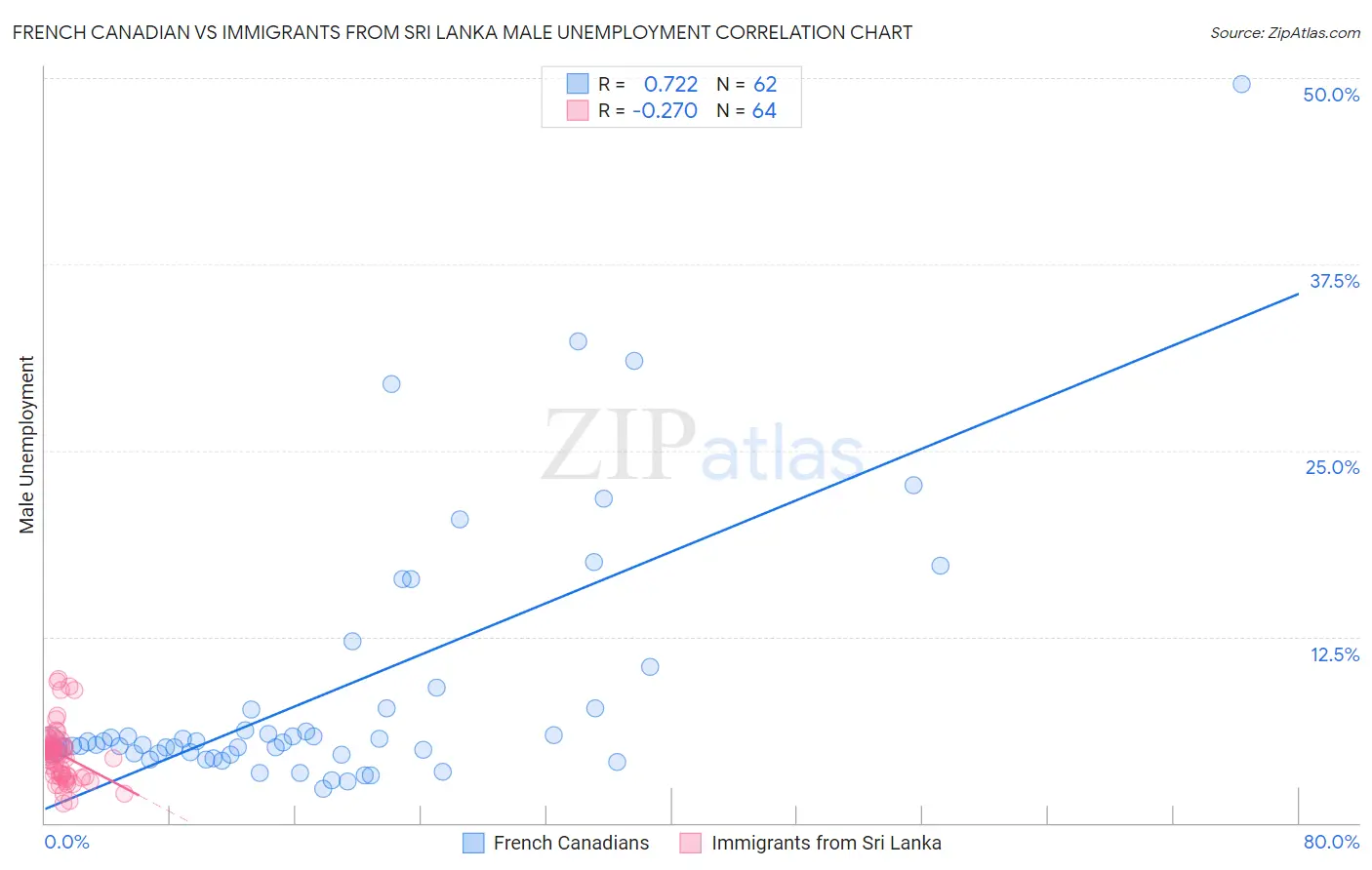 French Canadian vs Immigrants from Sri Lanka Male Unemployment