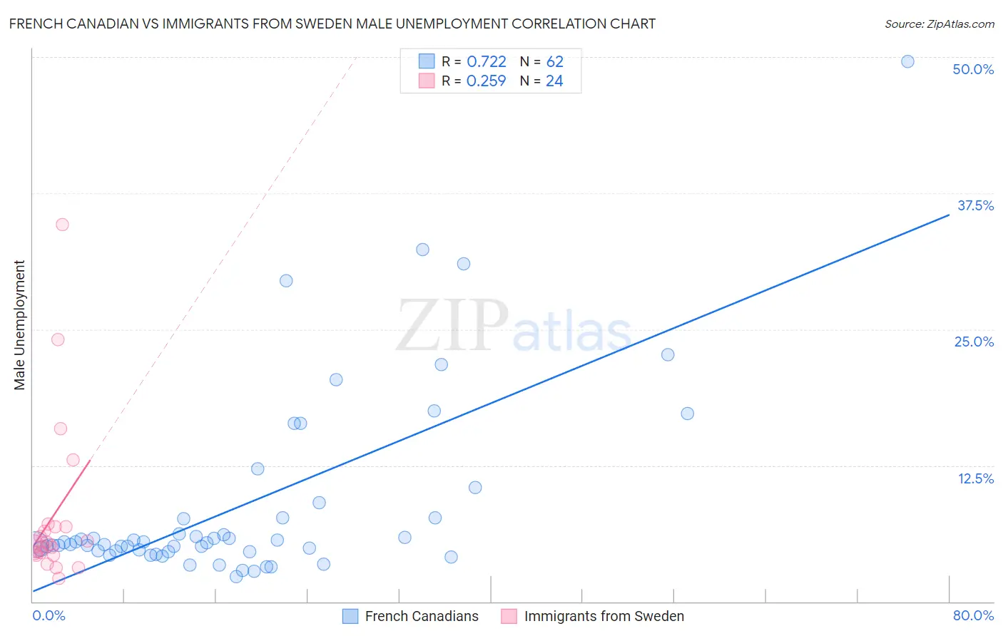 French Canadian vs Immigrants from Sweden Male Unemployment