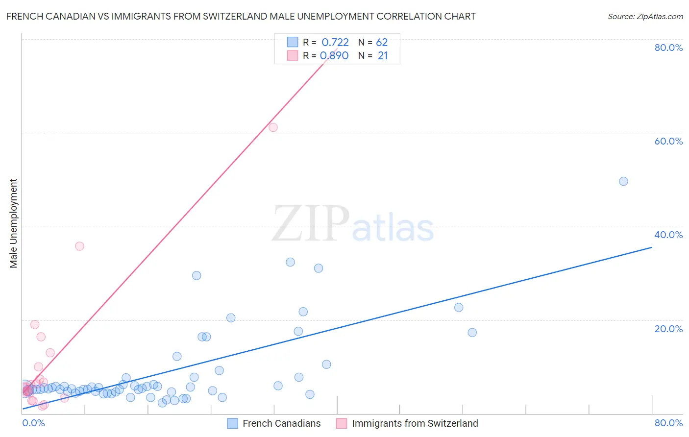 French Canadian vs Immigrants from Switzerland Male Unemployment