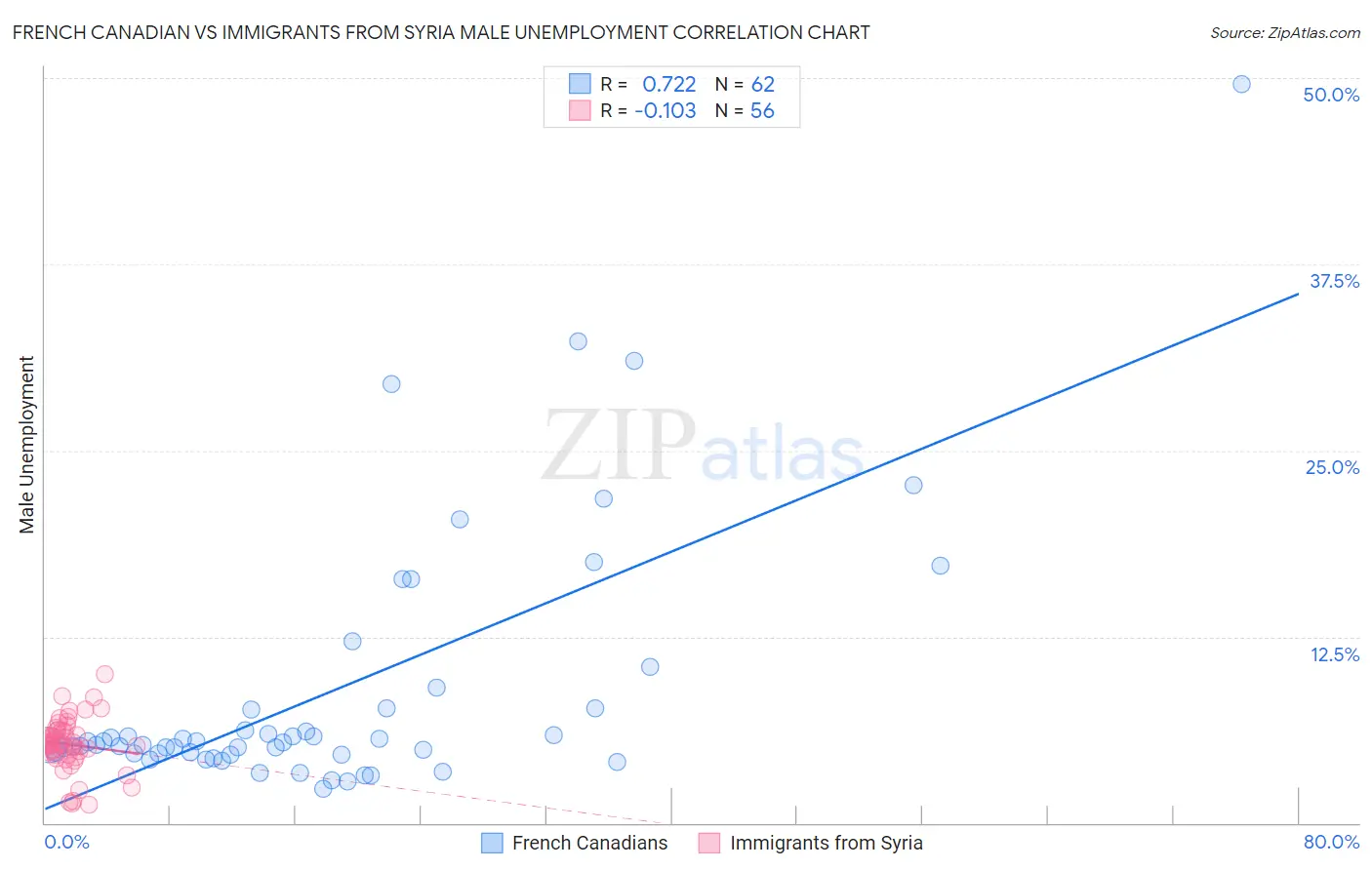 French Canadian vs Immigrants from Syria Male Unemployment