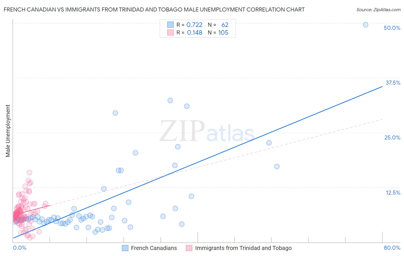French Canadian vs Immigrants from Trinidad and Tobago Male Unemployment