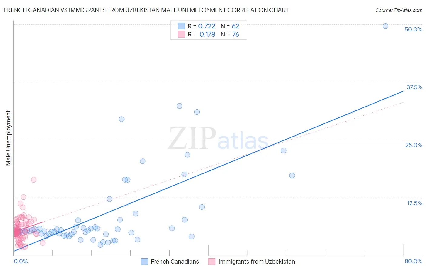 French Canadian vs Immigrants from Uzbekistan Male Unemployment