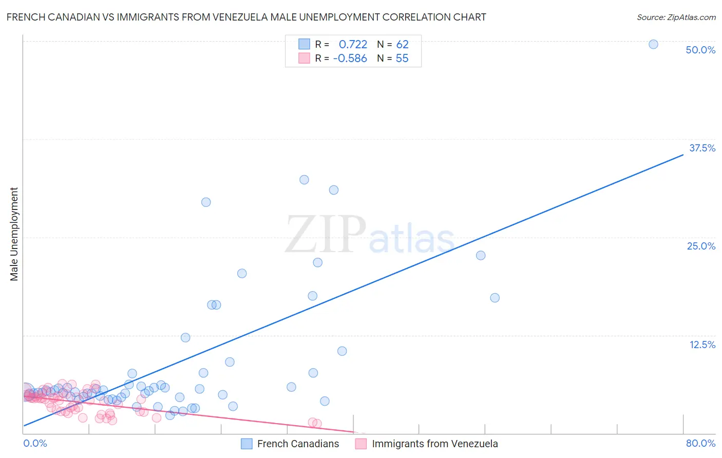French Canadian vs Immigrants from Venezuela Male Unemployment