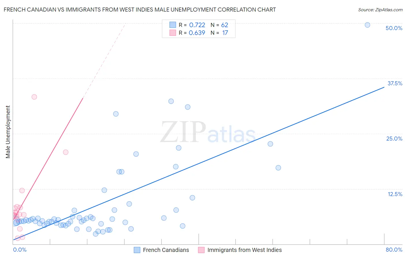 French Canadian vs Immigrants from West Indies Male Unemployment
