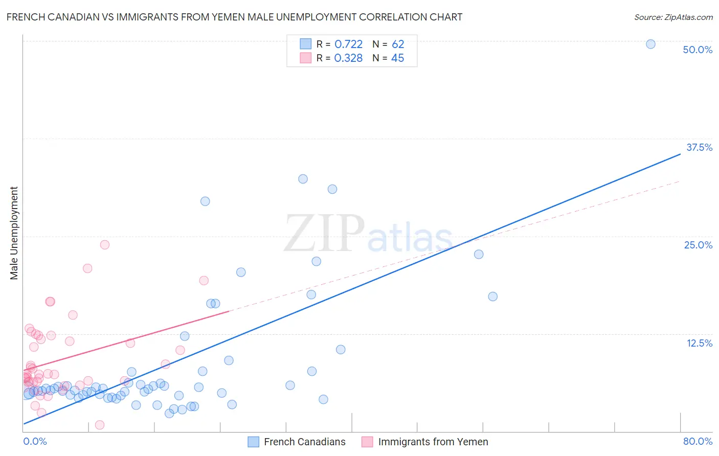 French Canadian vs Immigrants from Yemen Male Unemployment