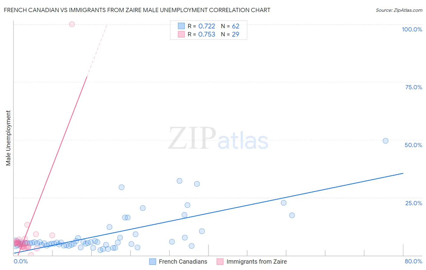 French Canadian vs Immigrants from Zaire Male Unemployment