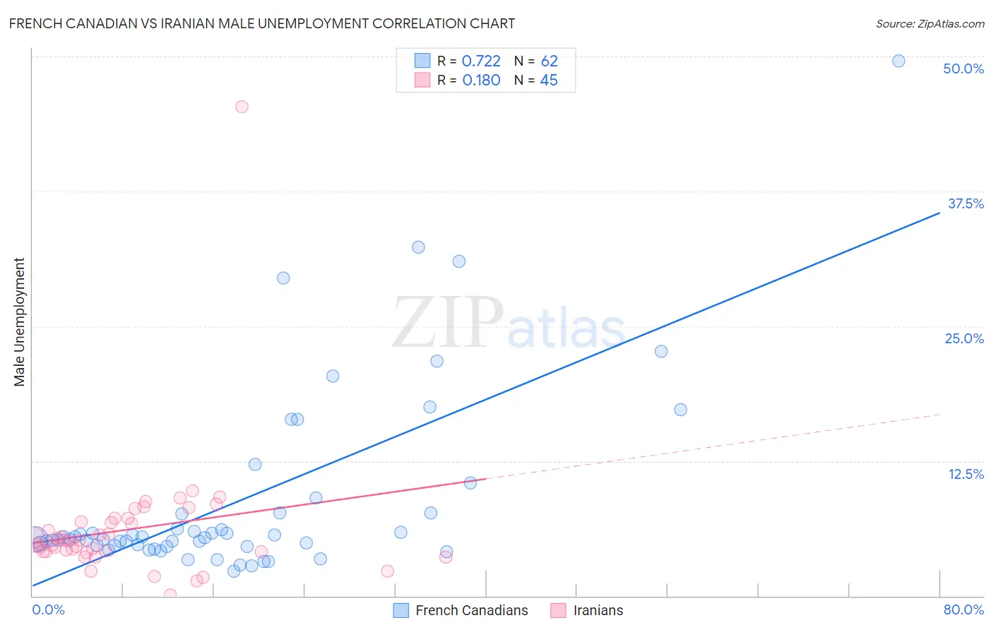 French Canadian vs Iranian Male Unemployment