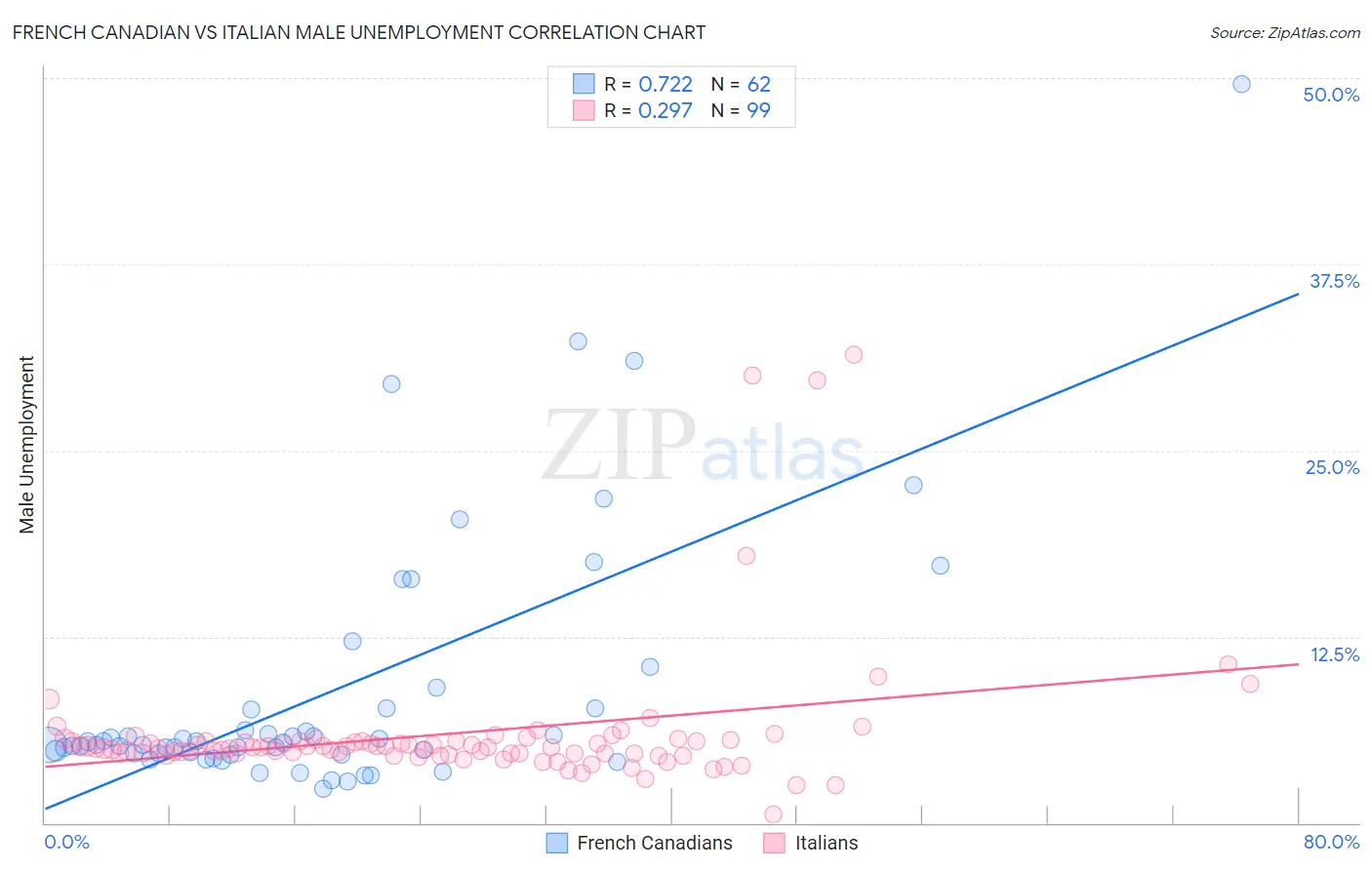 French Canadian vs Italian Male Unemployment