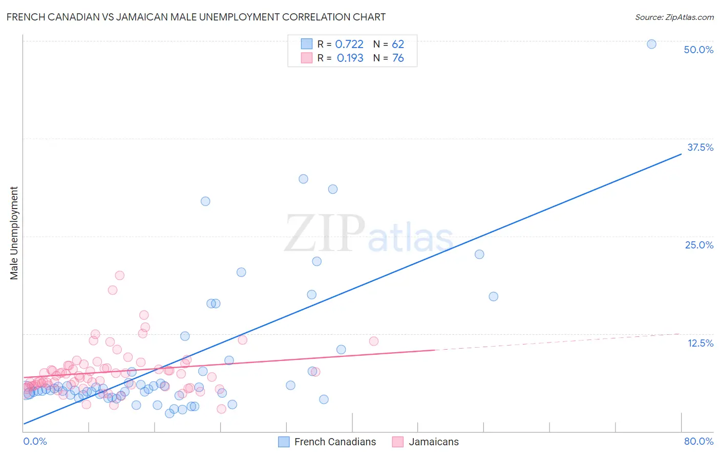 French Canadian vs Jamaican Male Unemployment
