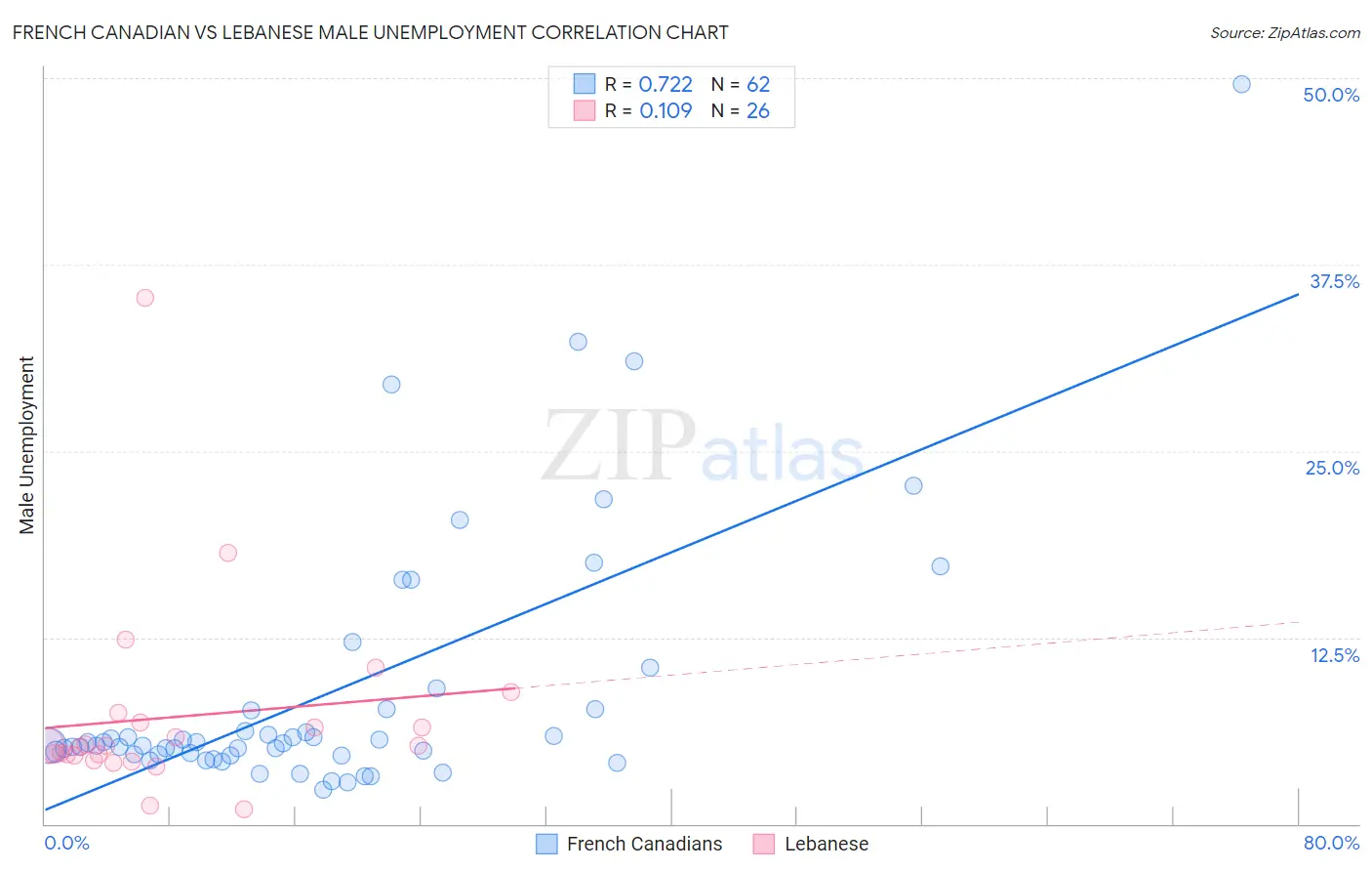French Canadian vs Lebanese Male Unemployment
