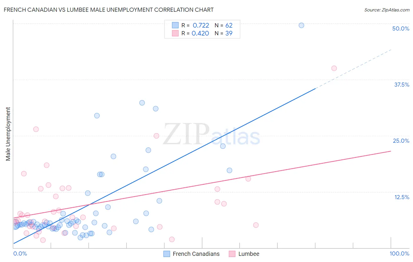 French Canadian vs Lumbee Male Unemployment