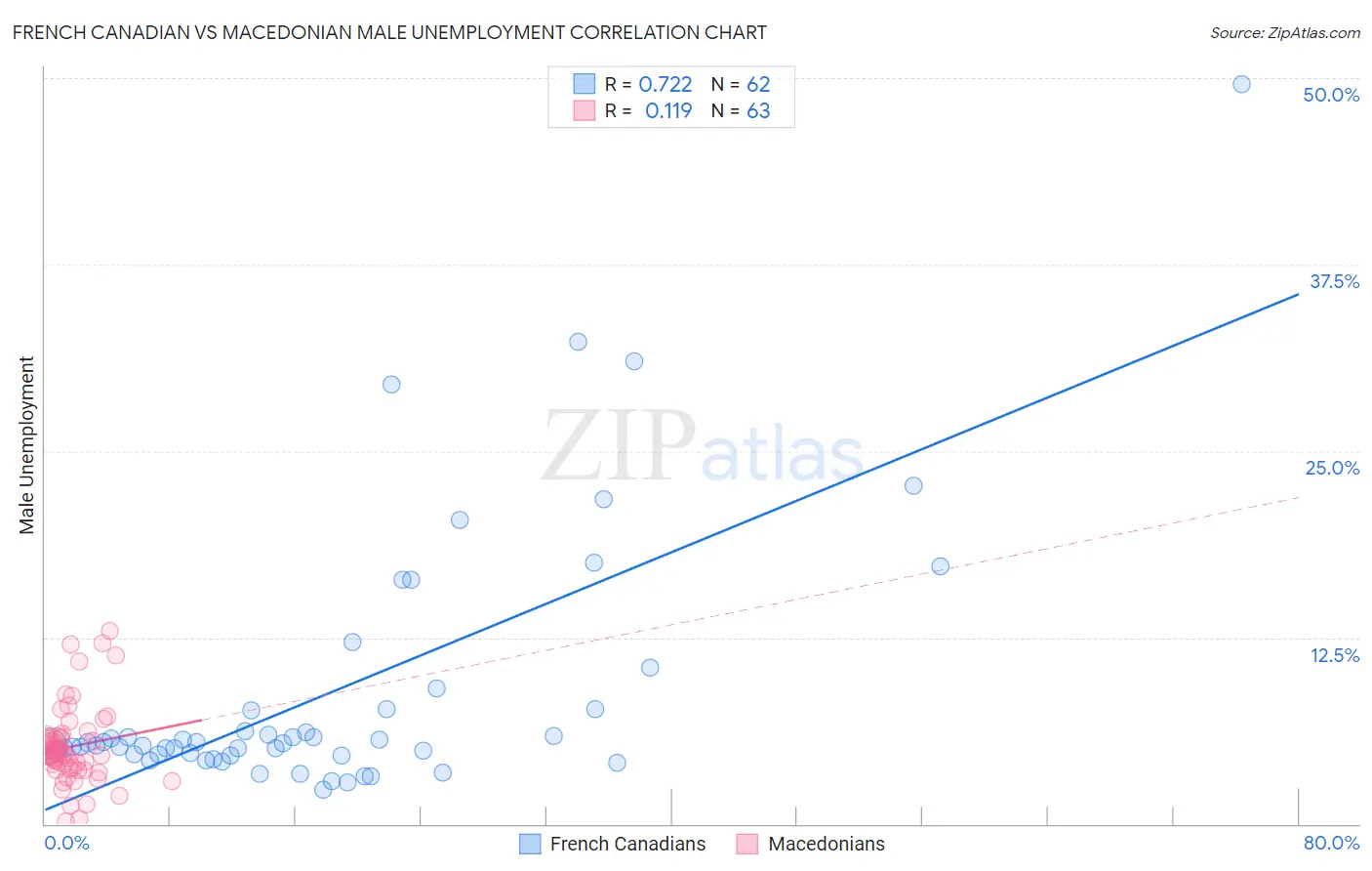 French Canadian vs Macedonian Male Unemployment