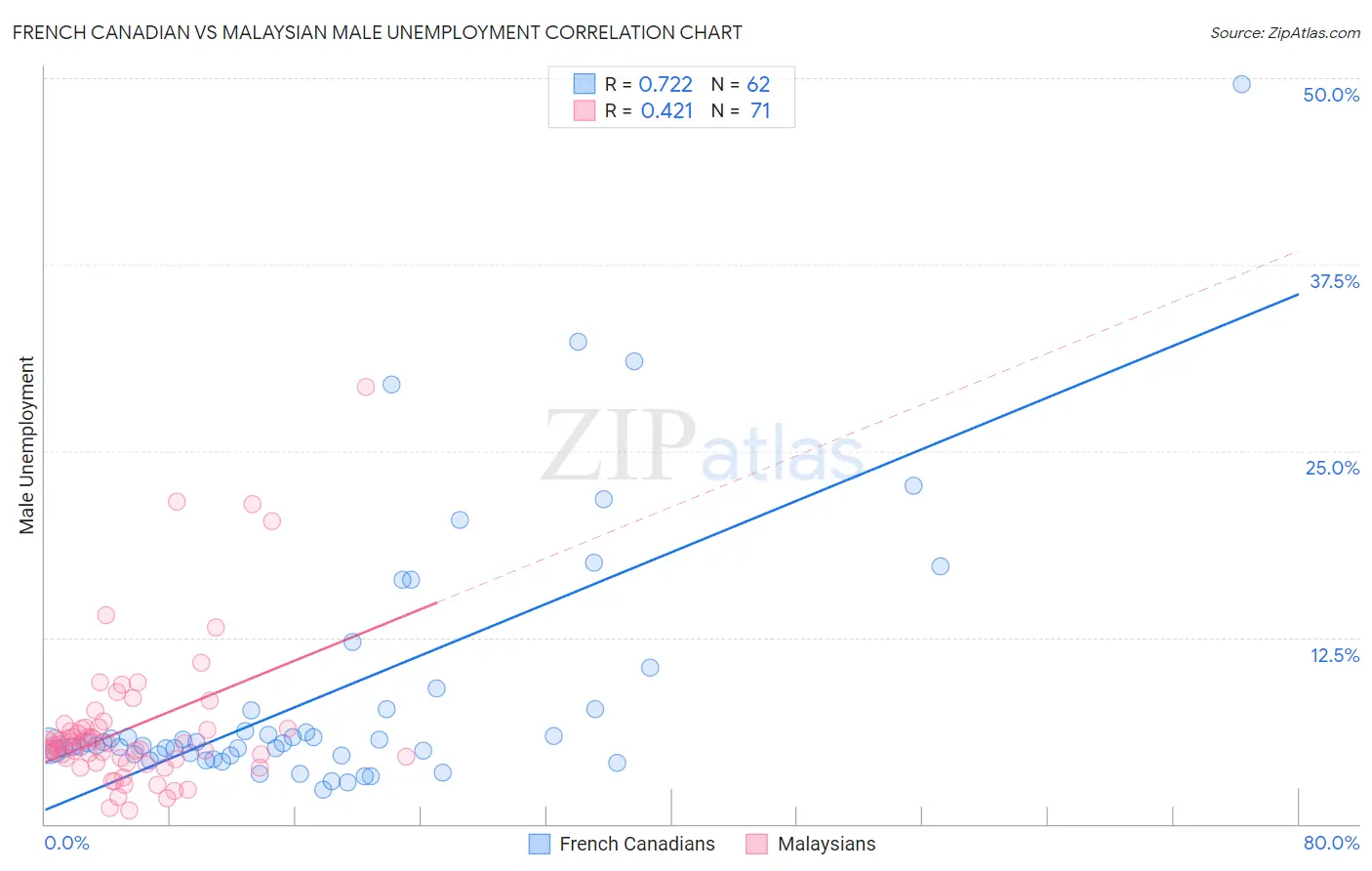 French Canadian vs Malaysian Male Unemployment