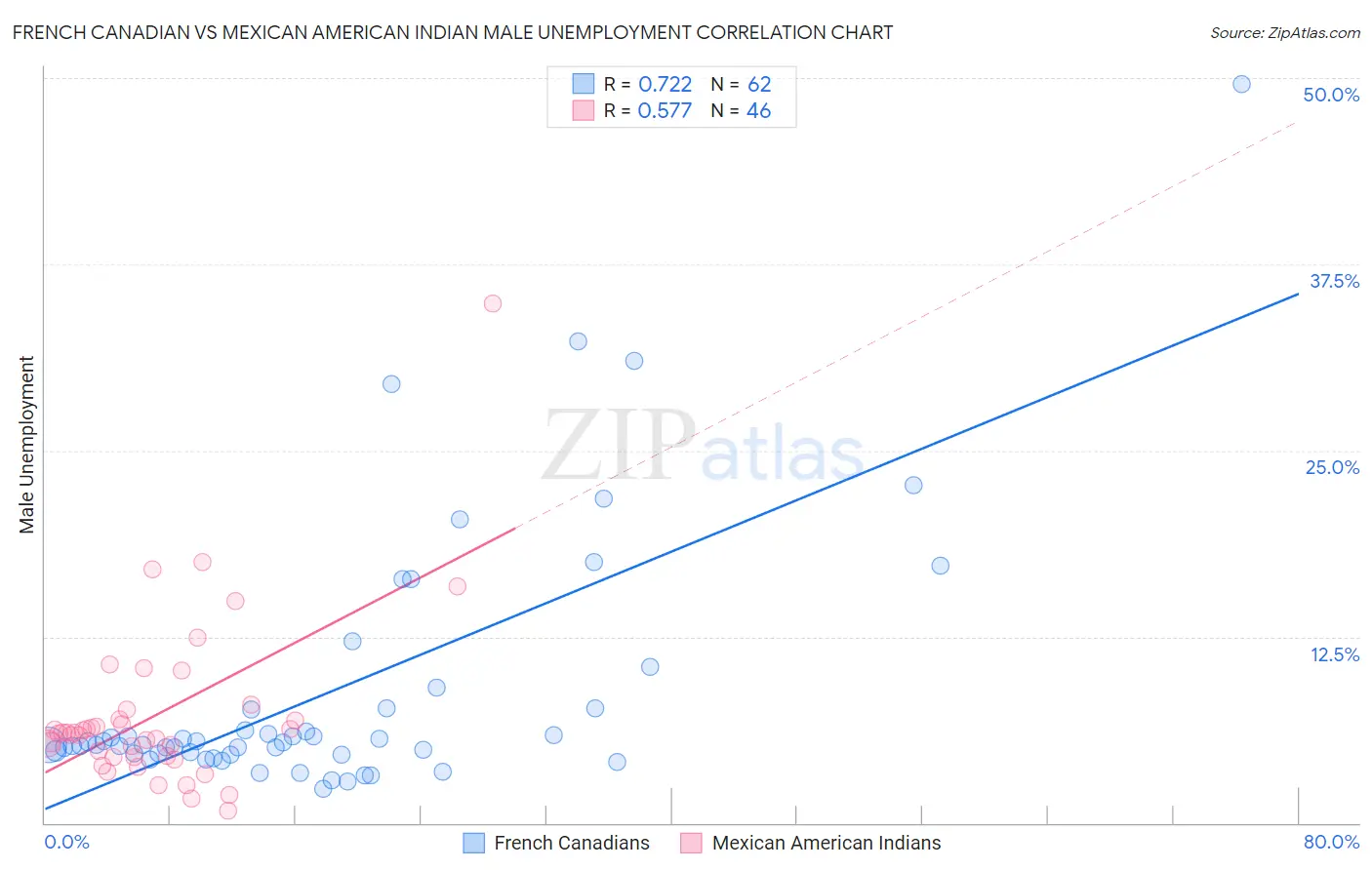 French Canadian vs Mexican American Indian Male Unemployment