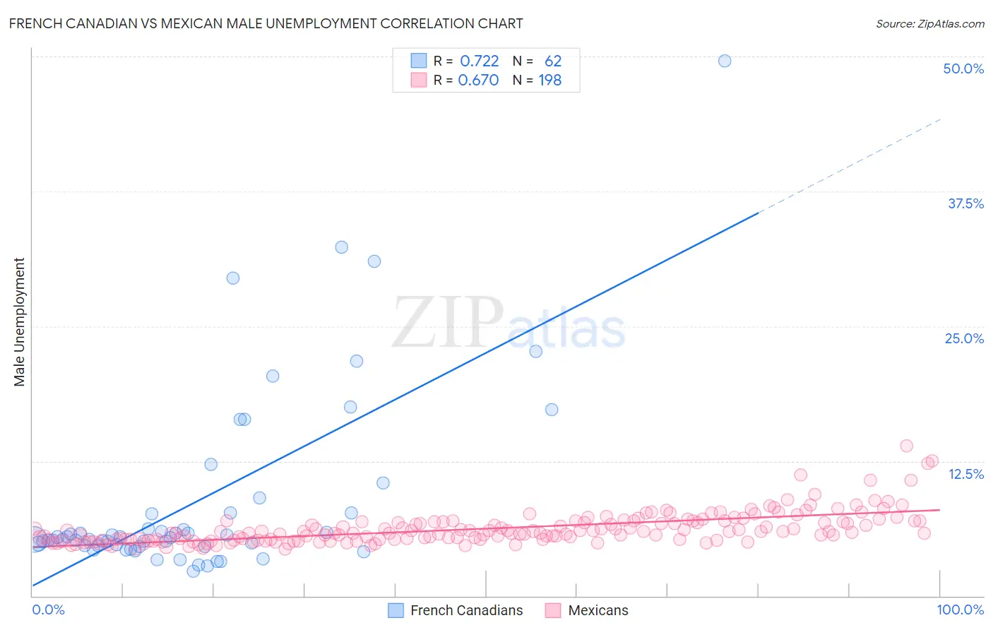 French Canadian vs Mexican Male Unemployment