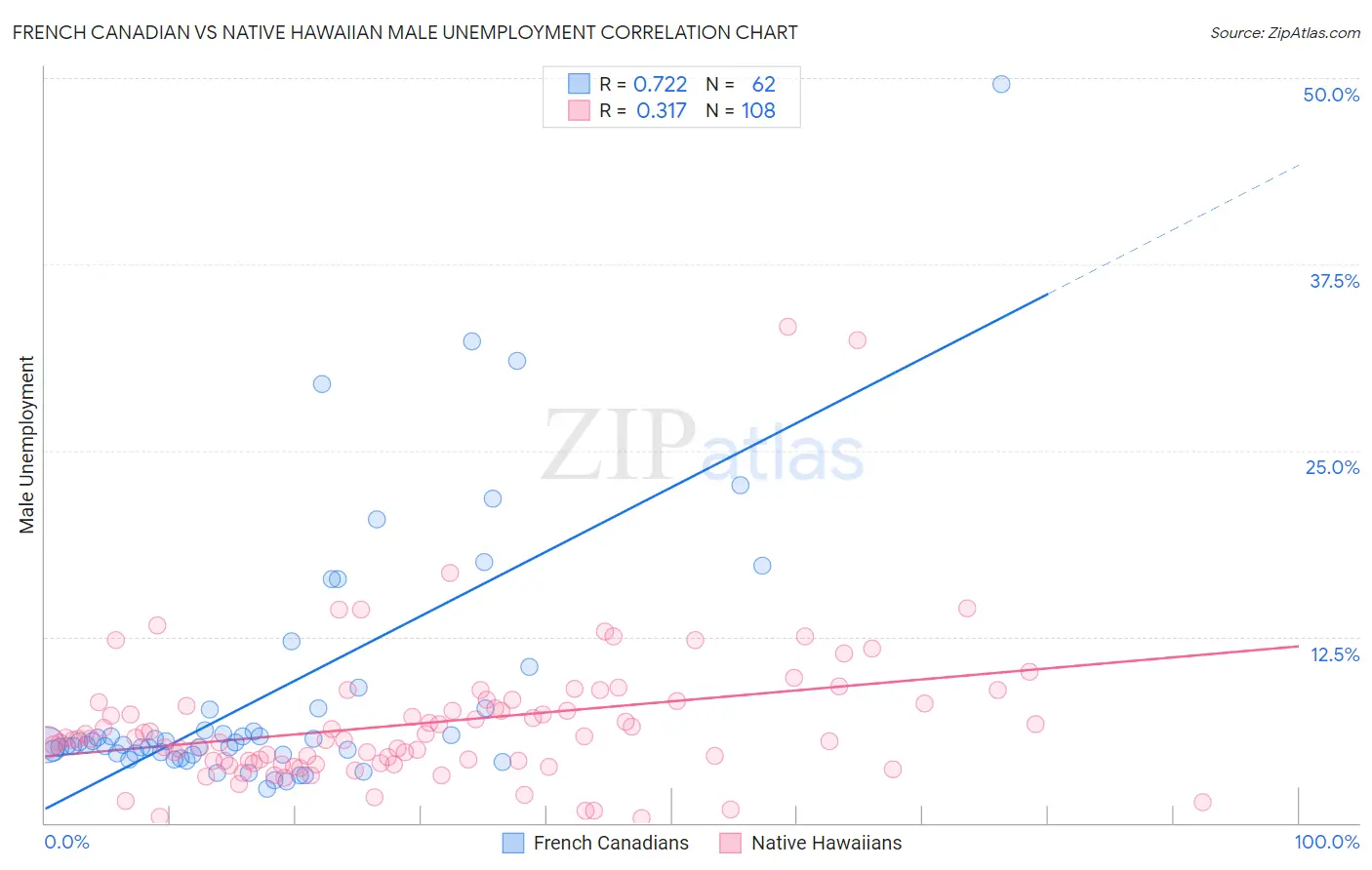 French Canadian vs Native Hawaiian Male Unemployment
