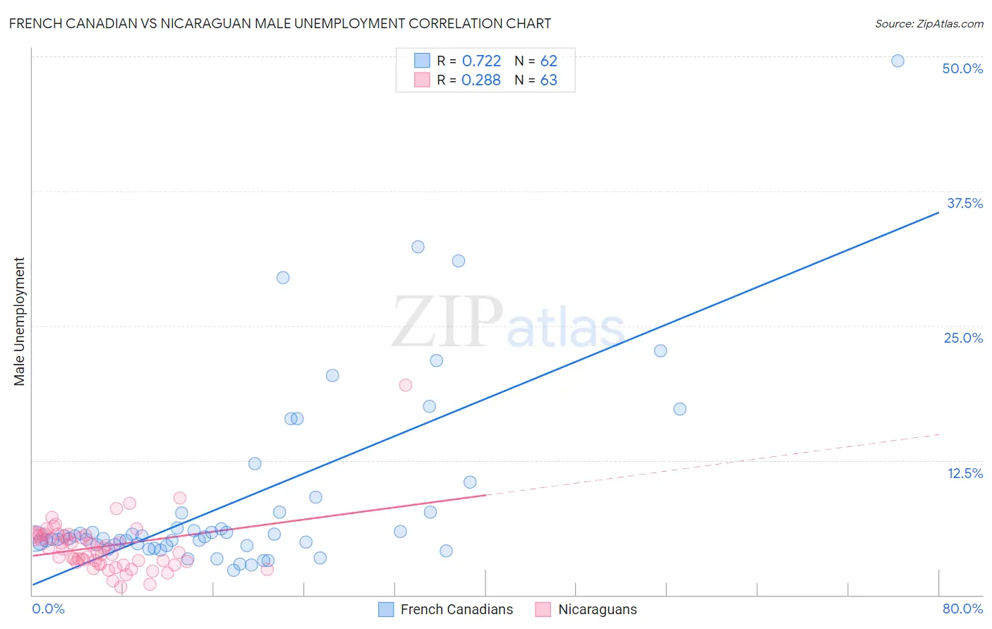 French Canadian vs Nicaraguan Male Unemployment