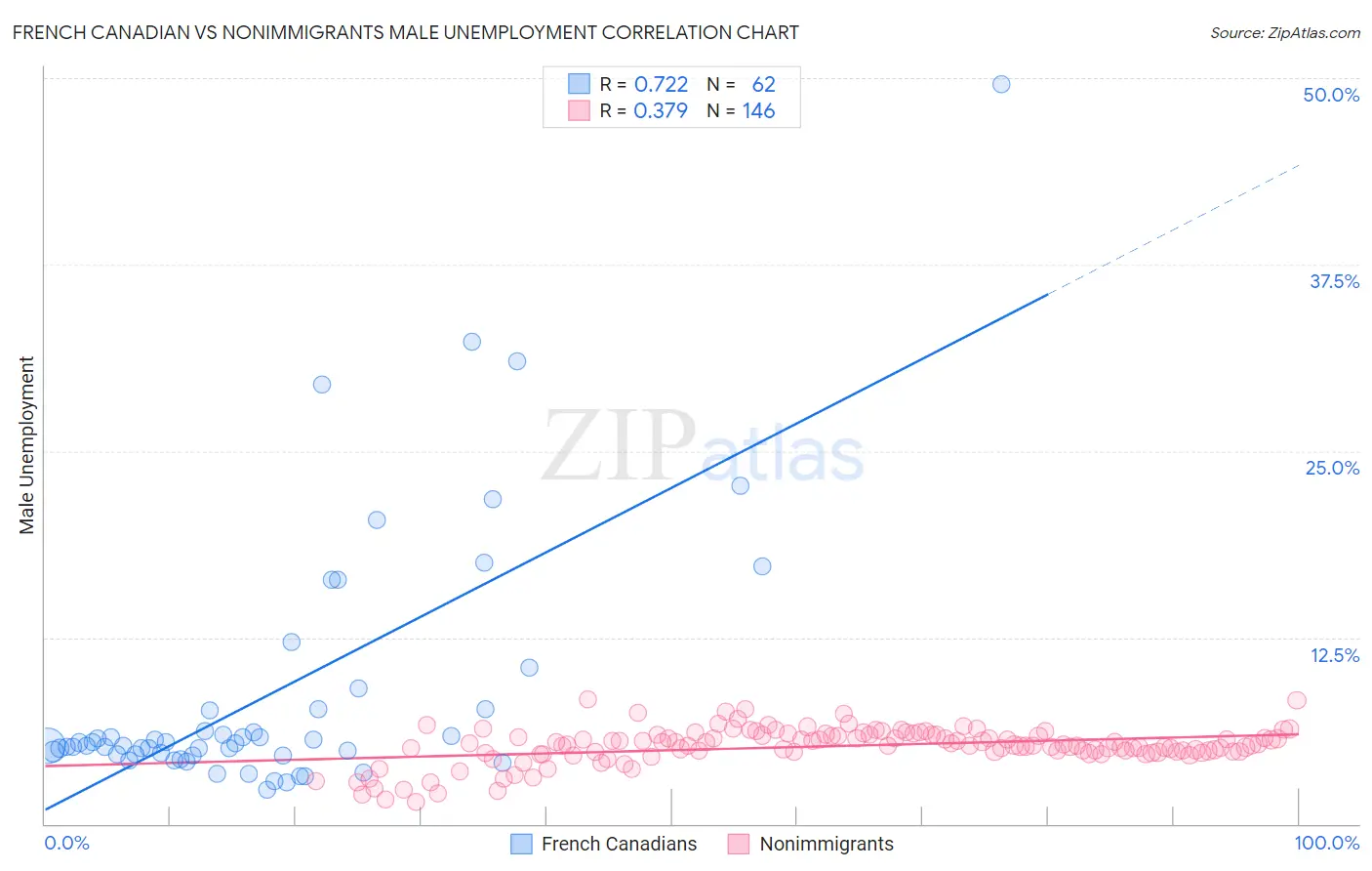 French Canadian vs Nonimmigrants Male Unemployment