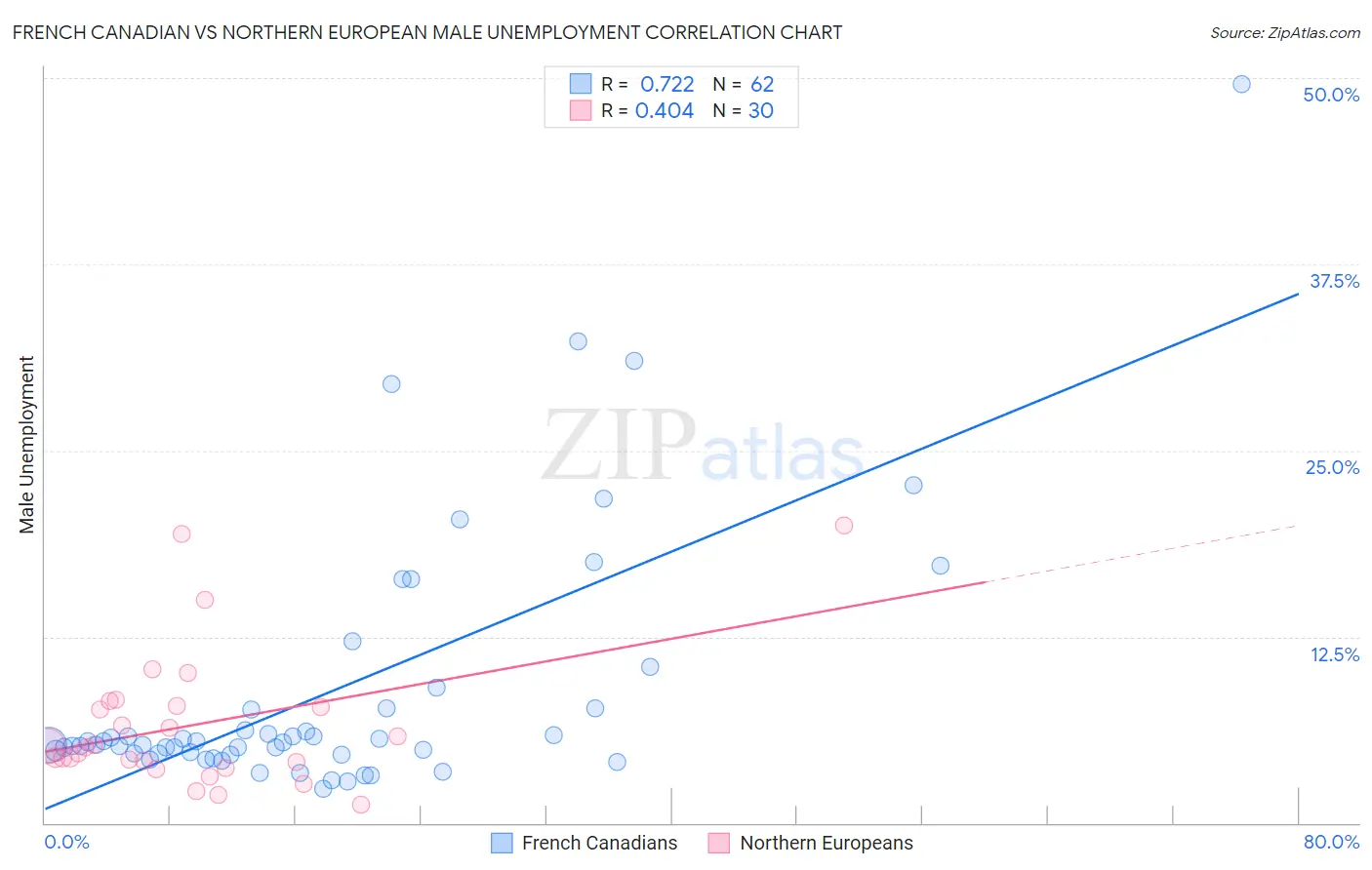 French Canadian vs Northern European Male Unemployment