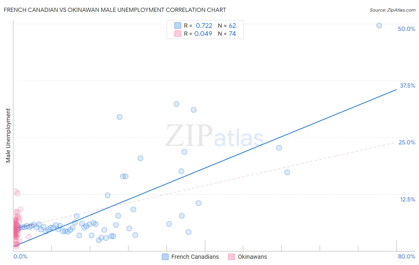 French Canadian vs Okinawan Male Unemployment