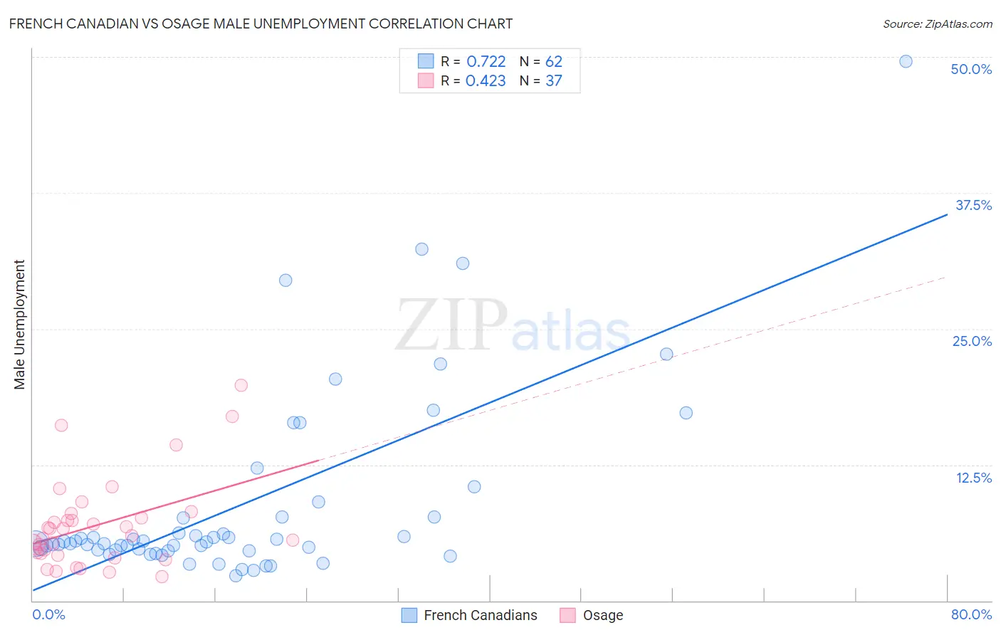 French Canadian vs Osage Male Unemployment