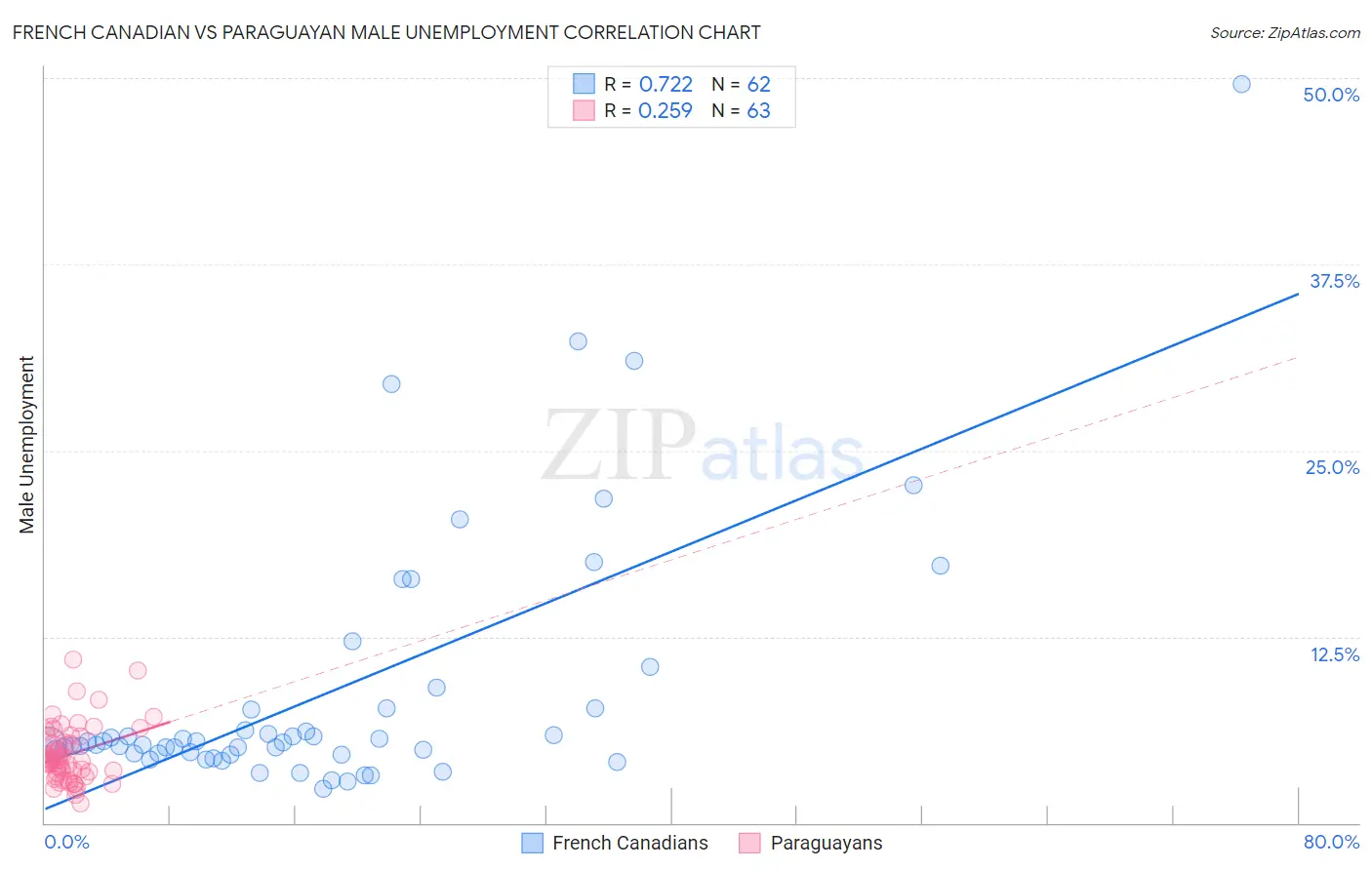 French Canadian vs Paraguayan Male Unemployment