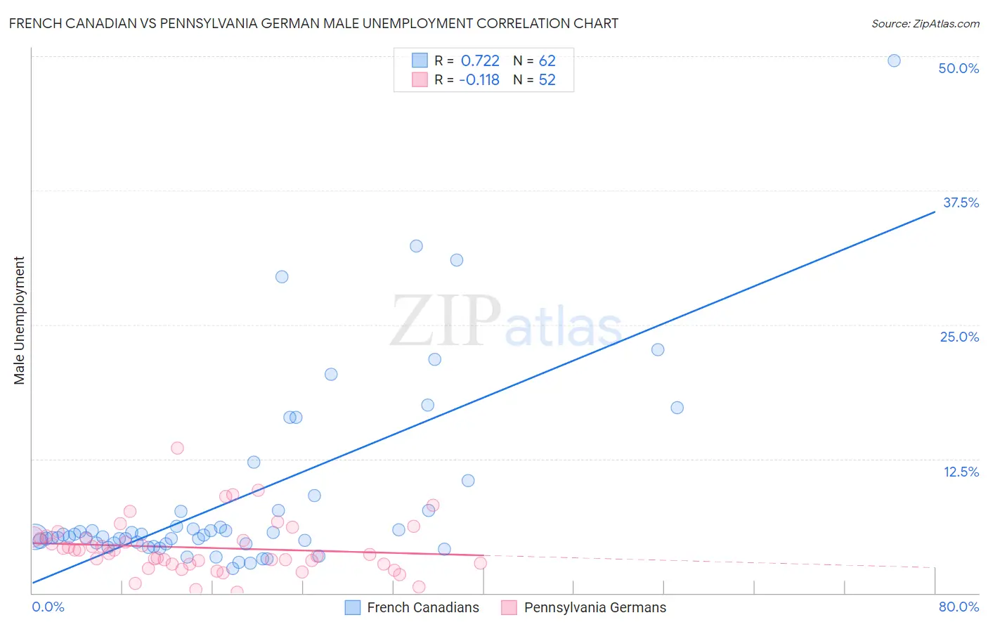 French Canadian vs Pennsylvania German Male Unemployment