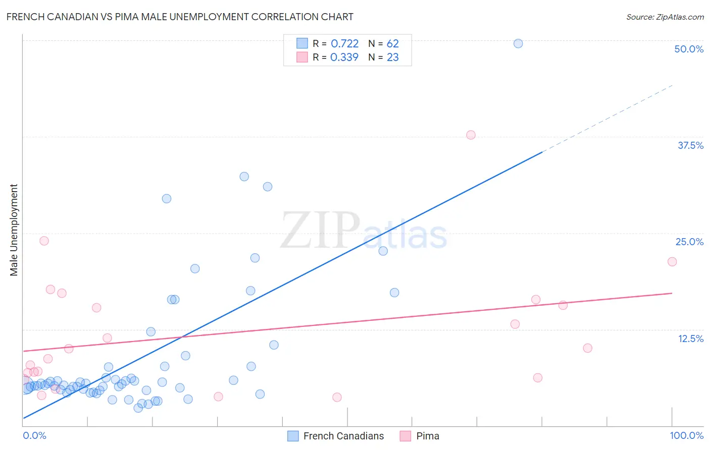 French Canadian vs Pima Male Unemployment