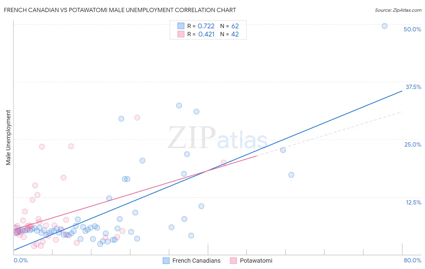 French Canadian vs Potawatomi Male Unemployment