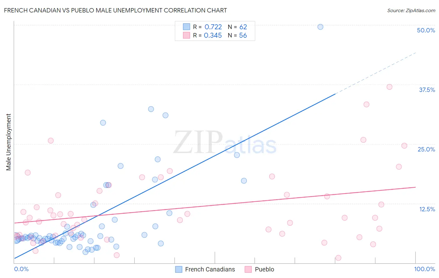 French Canadian vs Pueblo Male Unemployment