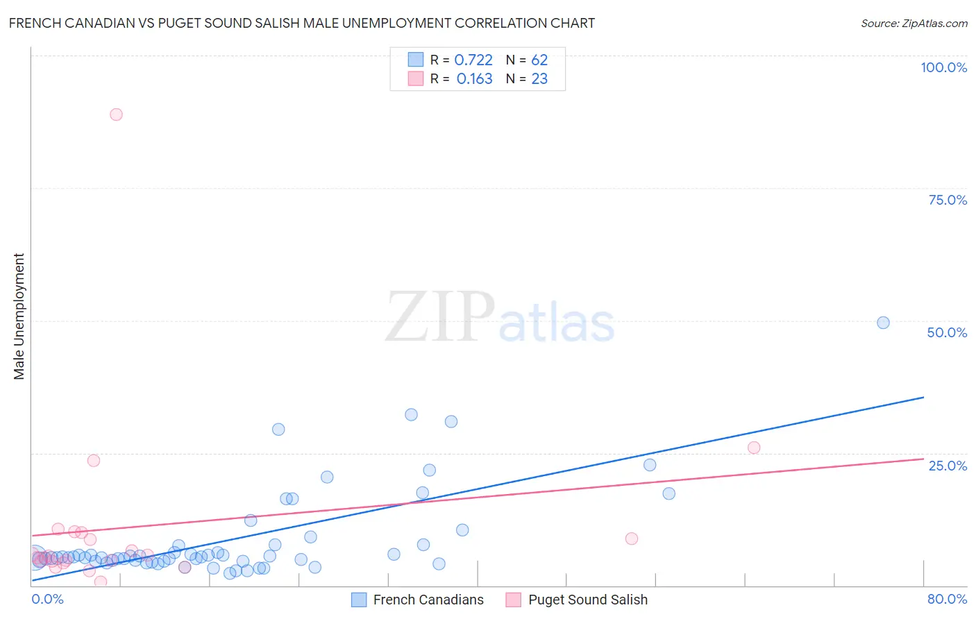 French Canadian vs Puget Sound Salish Male Unemployment