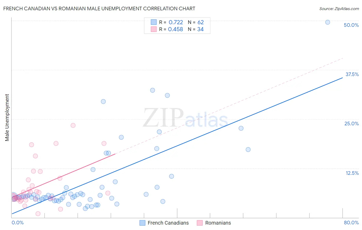 French Canadian vs Romanian Male Unemployment
