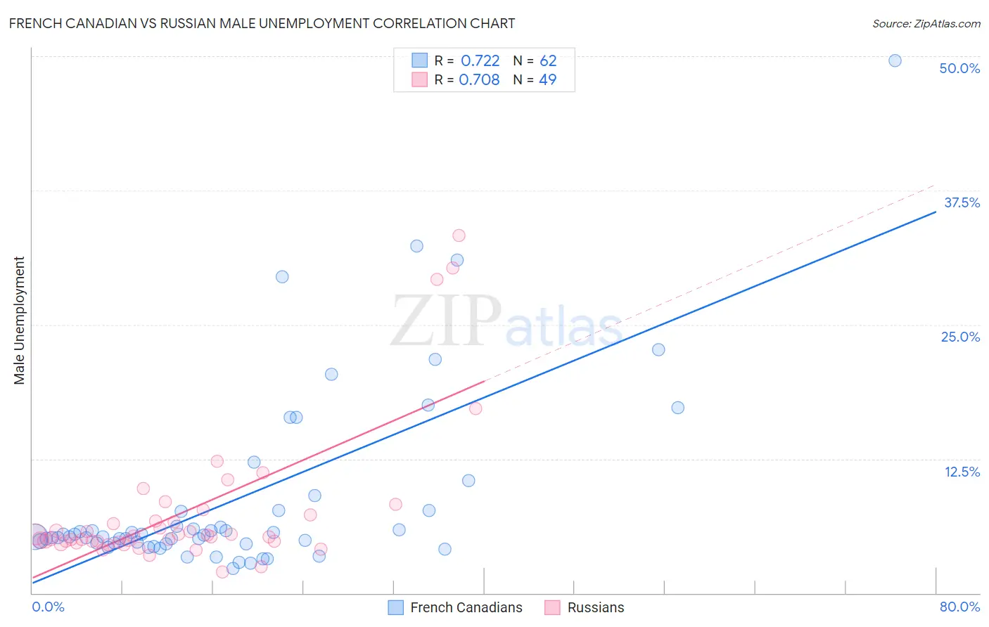 French Canadian vs Russian Male Unemployment