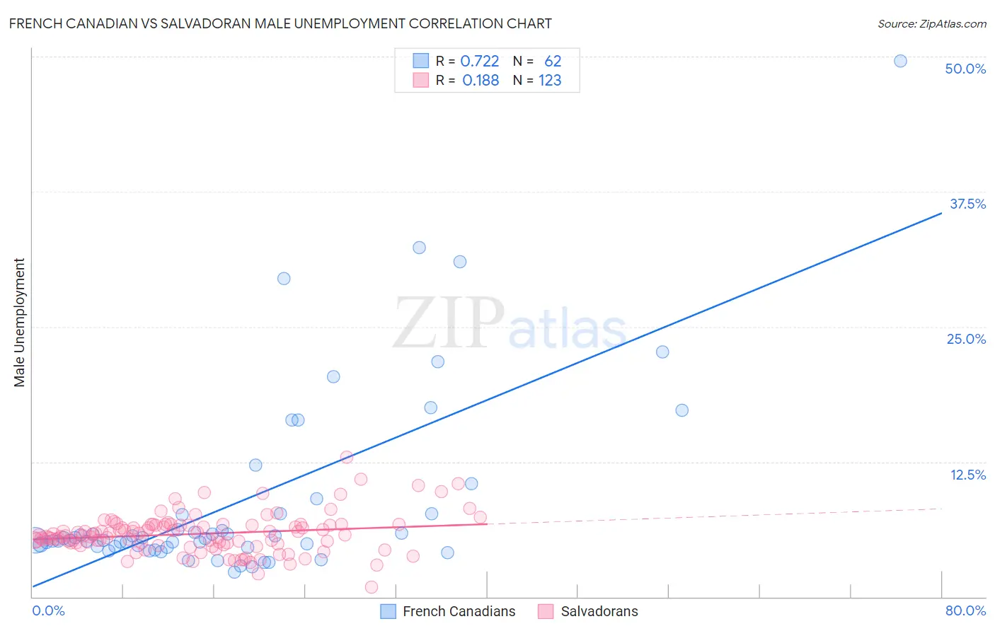 French Canadian vs Salvadoran Male Unemployment