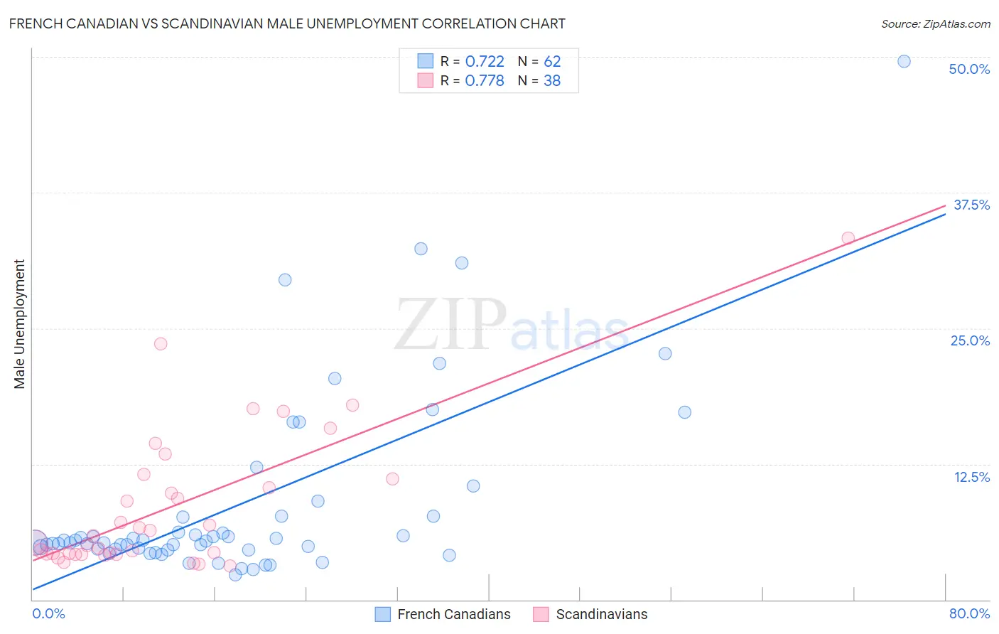 French Canadian vs Scandinavian Male Unemployment