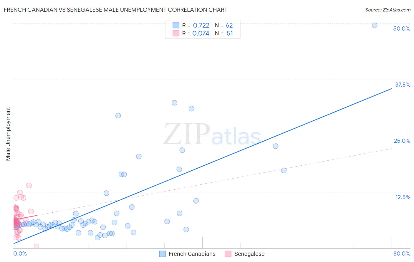 French Canadian vs Senegalese Male Unemployment