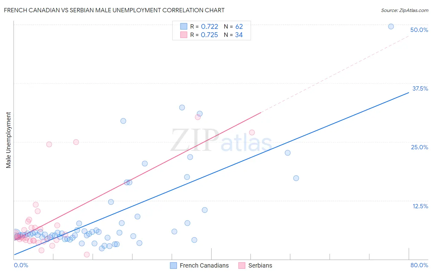 French Canadian vs Serbian Male Unemployment