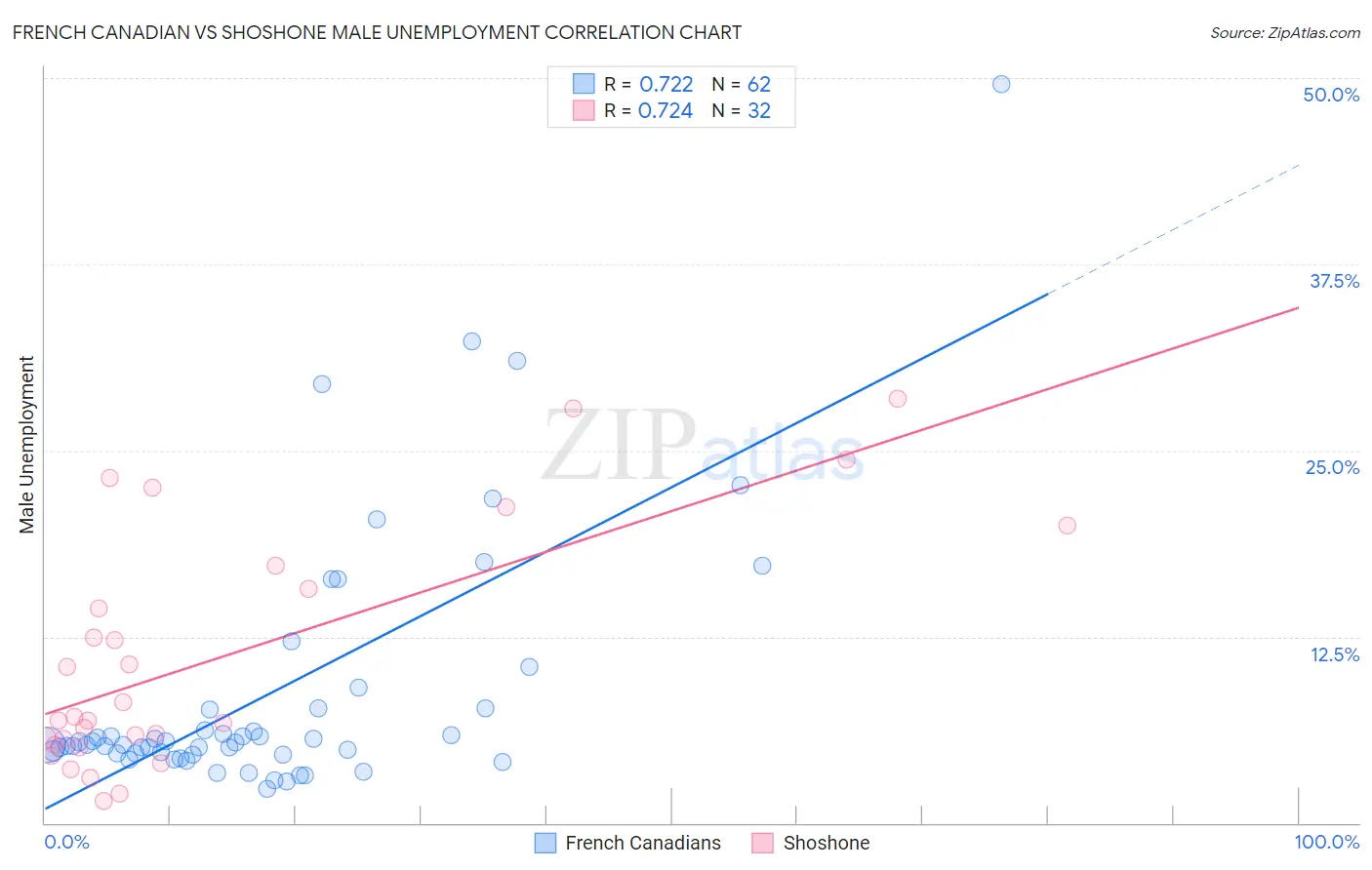 French Canadian vs Shoshone Male Unemployment