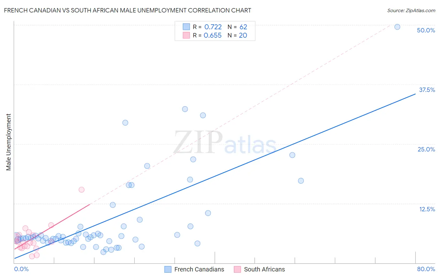 French Canadian vs South African Male Unemployment