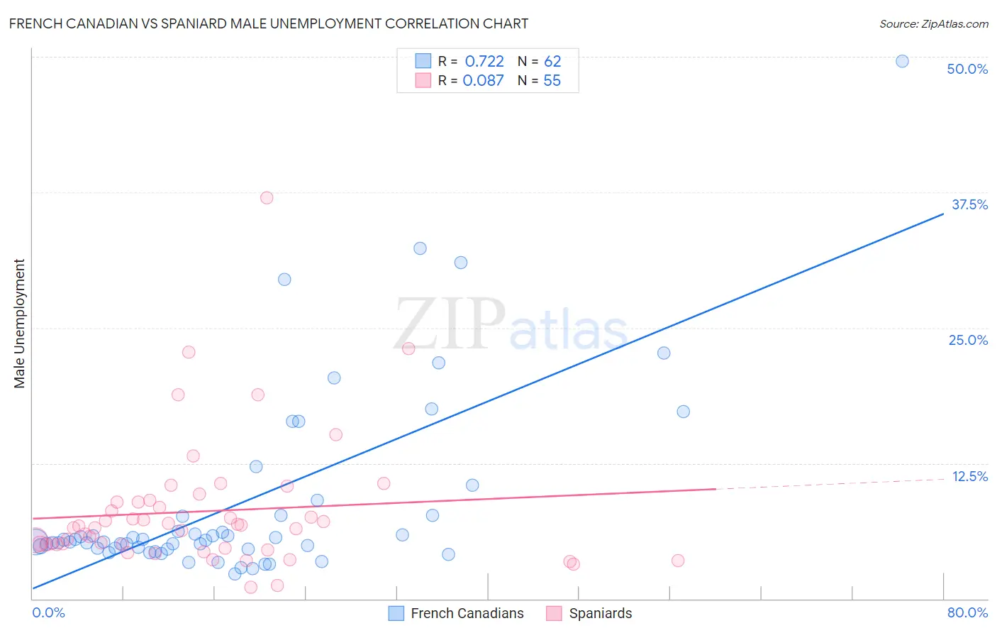 French Canadian vs Spaniard Male Unemployment