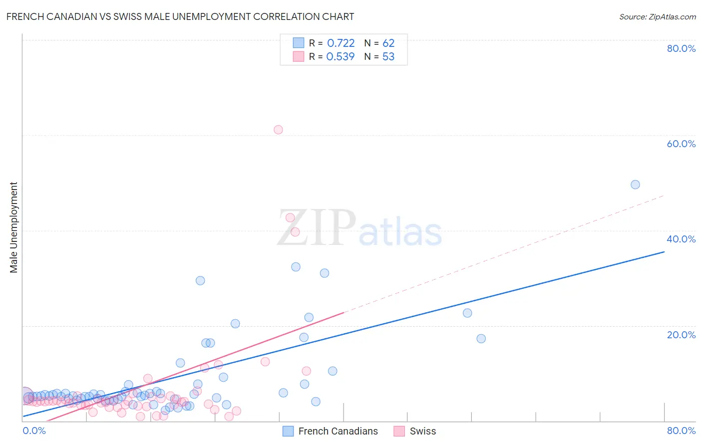 French Canadian vs Swiss Male Unemployment