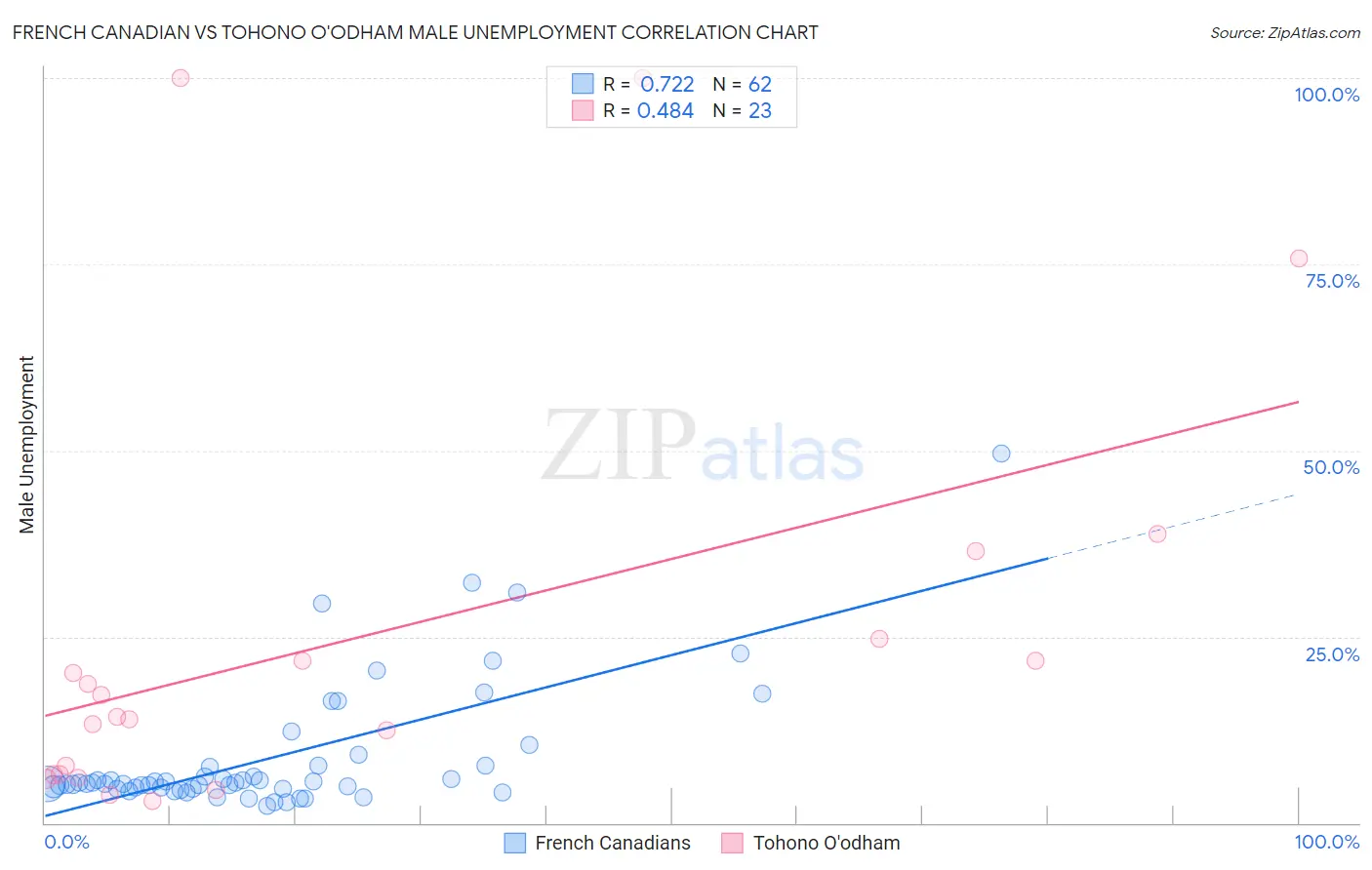 French Canadian vs Tohono O'odham Male Unemployment