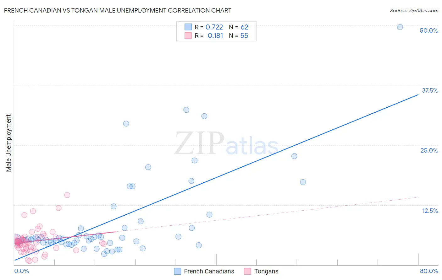 French Canadian vs Tongan Male Unemployment