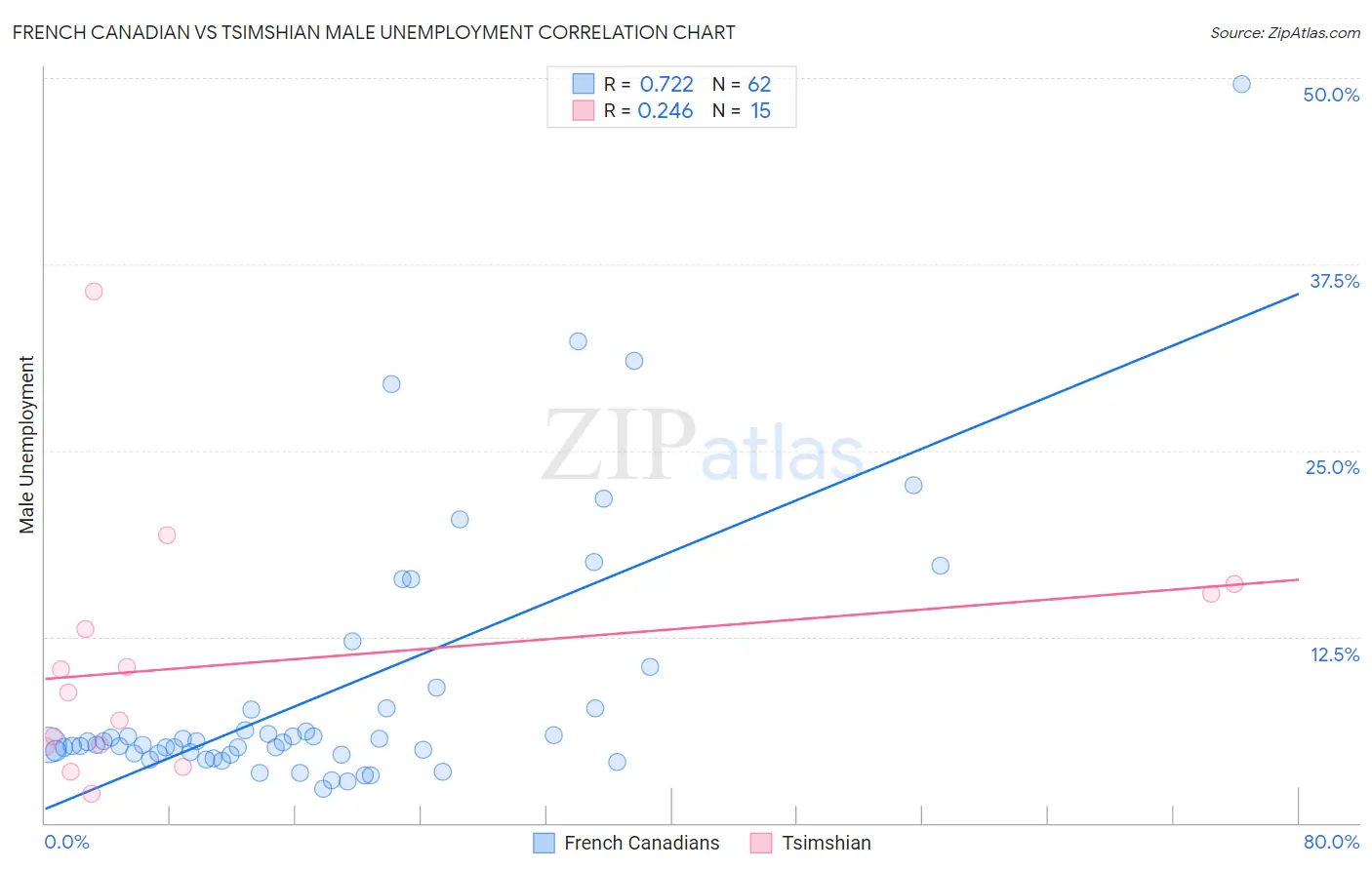 French Canadian vs Tsimshian Male Unemployment