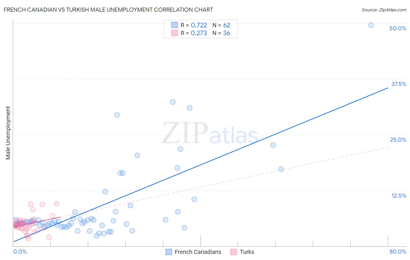 French Canadian vs Turkish Male Unemployment