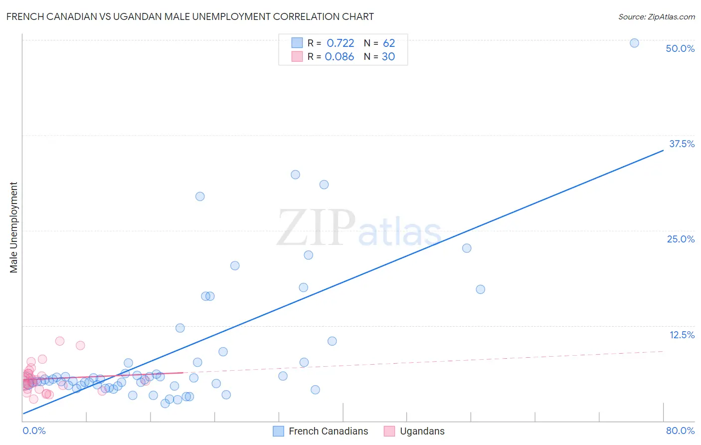 French Canadian vs Ugandan Male Unemployment