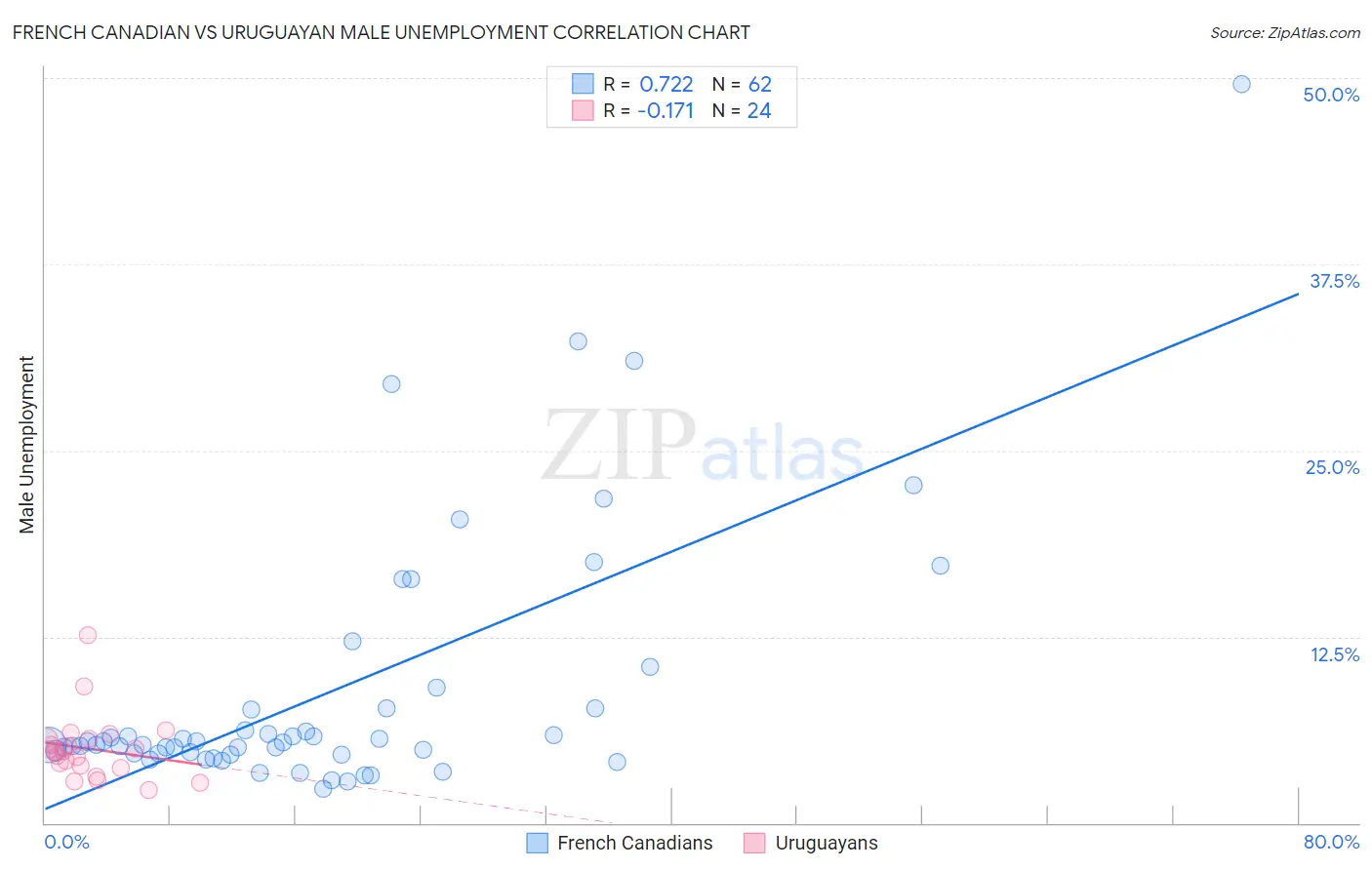 French Canadian vs Uruguayan Male Unemployment