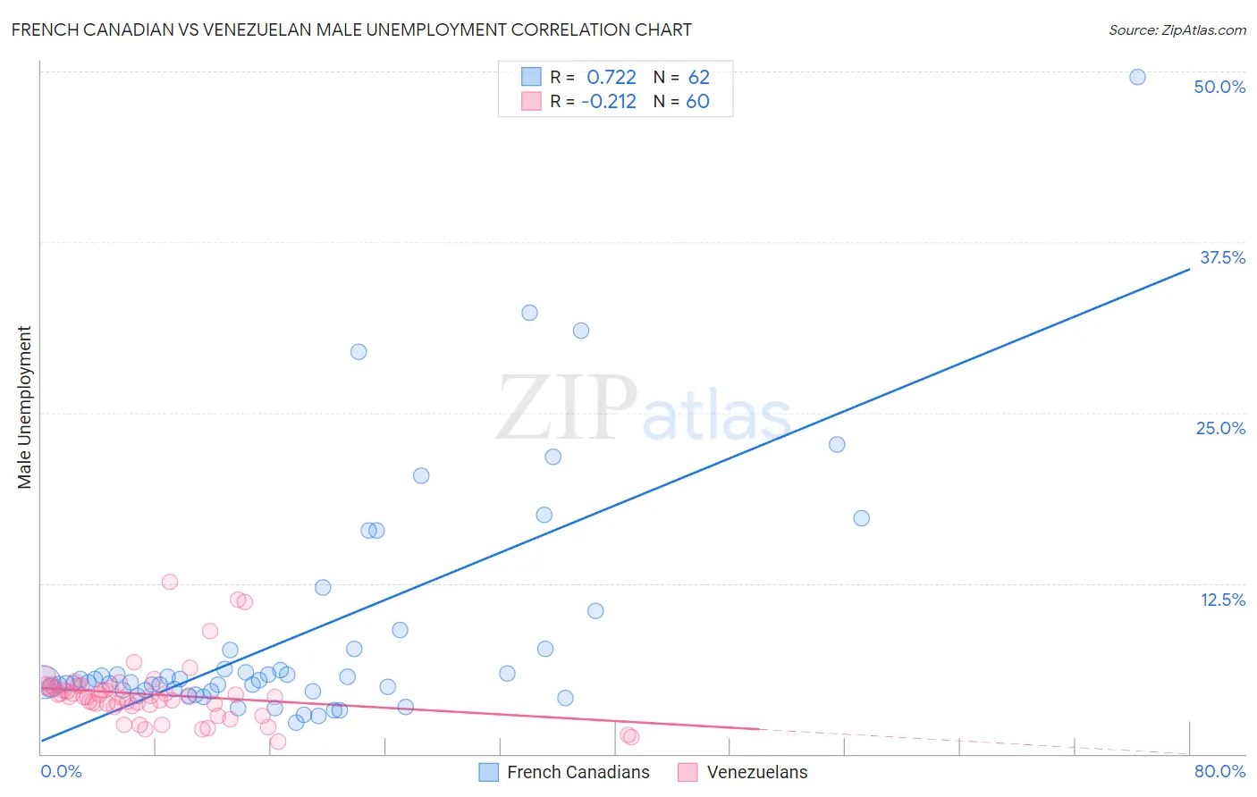 French Canadian vs Venezuelan Male Unemployment