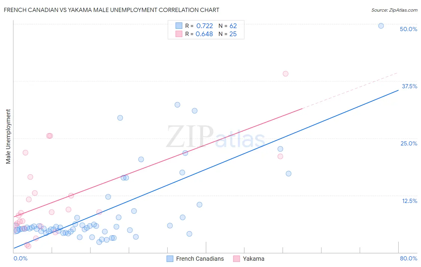 French Canadian vs Yakama Male Unemployment